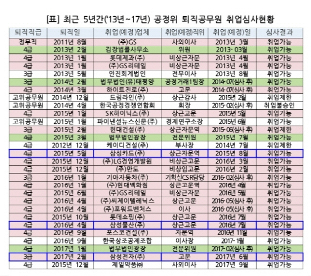 최근 5년 간 공정위 퇴직공무원 취업심사 현황 /자료제공=김진태 의원실