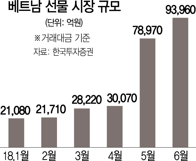 2515A22 베트남 선물 시장 규모