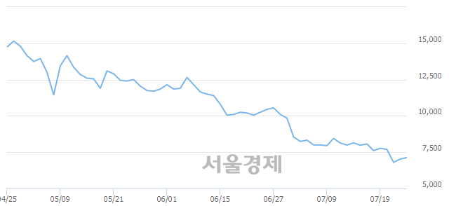 <코>텔콘RF제약, 매도잔량 359% 급증