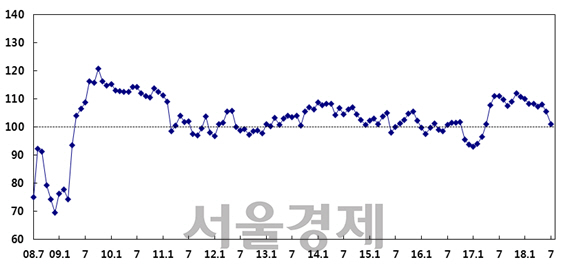 소비자심리지수 추이