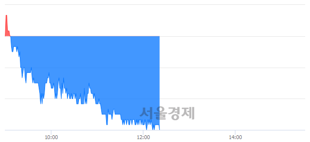 <코>씨젠, 장중 신저가 기록.. 26,300→25,850(▼450)