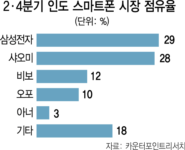 2615A15 인도스마트폰