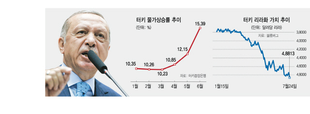 터키, 예상밖 금리동결...시장 흔든 '에르도안 공포'