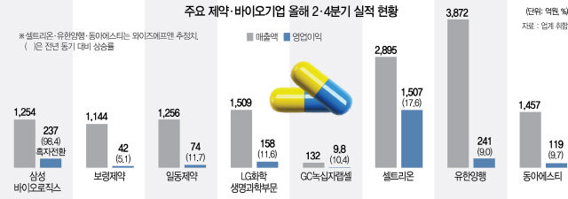 2615A17 주요 제약·바이오기업 올해 2·4분기 실적 현황