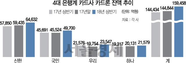 2615A10 4대 은행계 카드사 카드론 잔액 추이