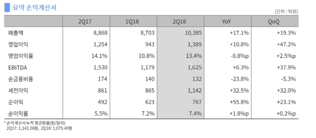 두산밥캣, 2·4분기 영업이익 전년比 10.8% 증가