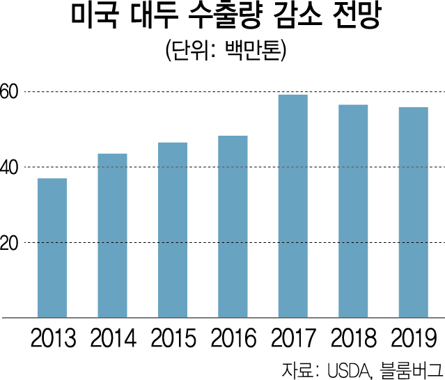 2615A12 미국 대두