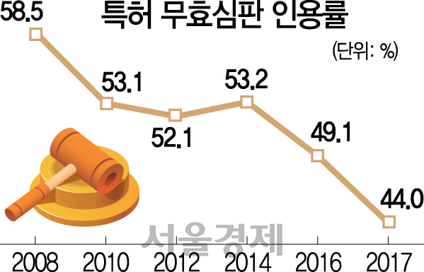 [S-리포트] 무효인용률 44%...'외화내빈 한국특허'