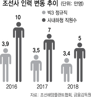 '일감절벽·고용경직·최저임금' 삼중고에…옷벗는 조선소 사내하청 직원