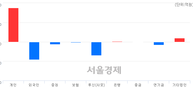 [마감 시황]  외국인과 기관의 동반 매도세.. 코스닥 748.89(▼12.68, -1.66%) 하락 마감