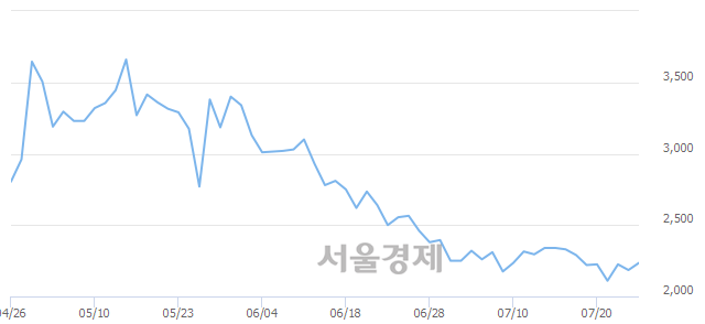 <코>리노스, 3.89% 오르며 체결강도 강세 지속(243%)