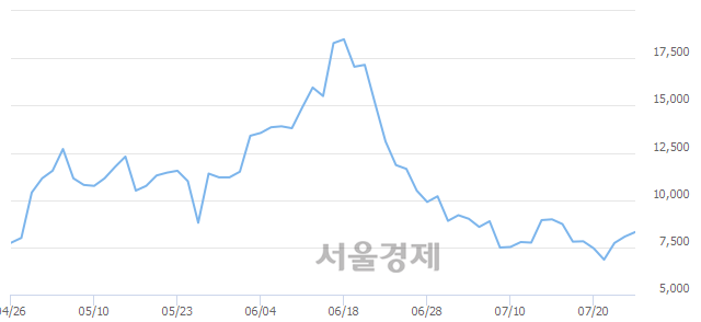 <코>대동스틸, 전일 대비 8.43% 상승.. 일일회전율은 2.88% 기록