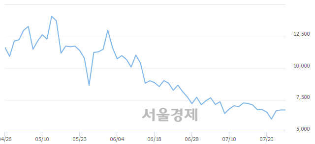 <코>이화공영, 매도잔량 309% 급증