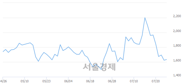 <코>디에스티로봇, 3.08% 오르며 체결강도 강세로 반전(119%)