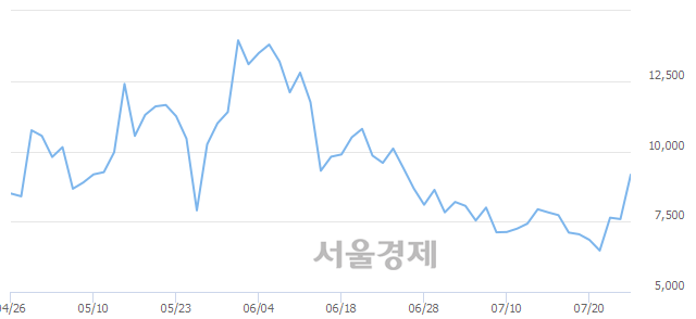 <코>특수건설, 매도잔량 385% 급증