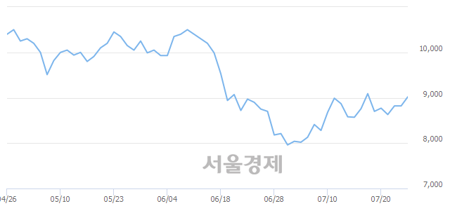 <코>주성엔지니어링, 3.06% 오르며 체결강도 강세 지속(287%)