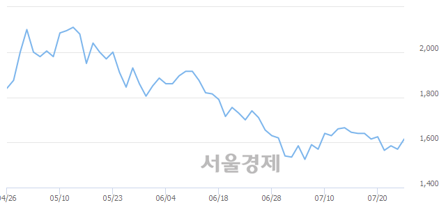 <코>덕신하우징, 3.82% 오르며 체결강도 강세 지속(373%)