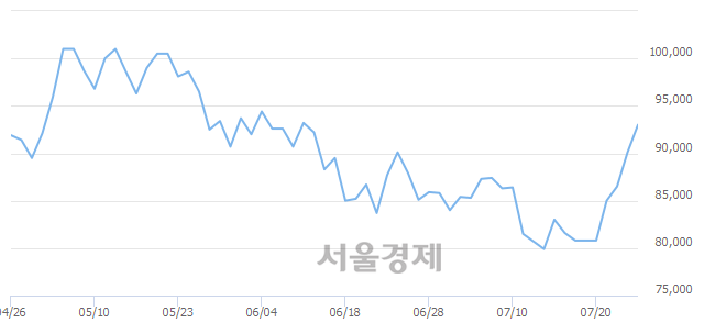 <유>현대미포조선, 3.77% 오르며 체결강도 강세 지속(288%)