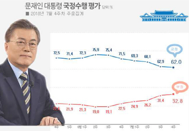 文대통령 지지율 6주 연속 하락한 62%