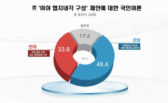 文대통령 지지율 6주 연속 하락한 62%