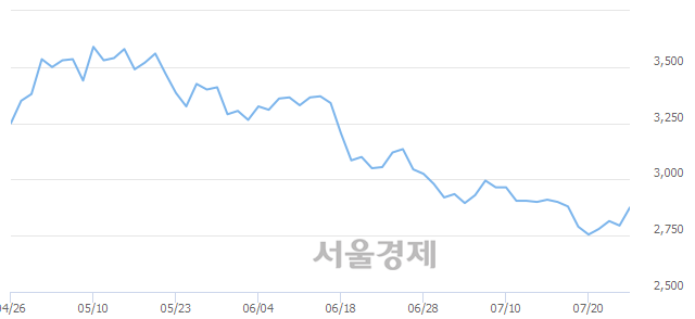 <유>한진중공업, 3.04% 오르며 체결강도 강세 지속(416%)