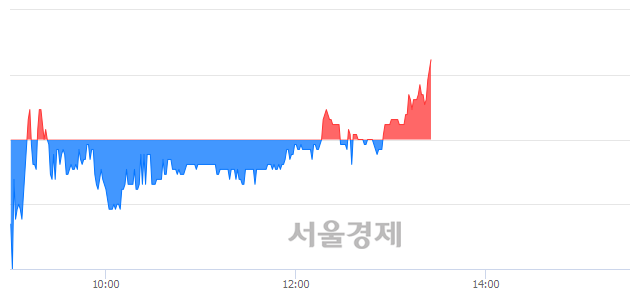 <코>상지카일룸, 3.07% 오르며 체결강도 강세로 반전(110%)