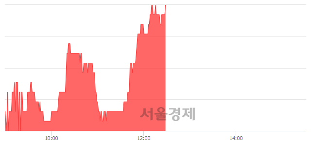 <코>SGA솔루션즈, 3.11% 오르며 체결강도 강세 지속(131%)