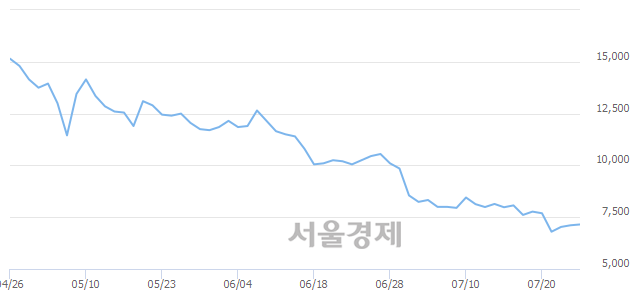 <코>텔콘RF제약, 3.38% 오르며 체결강도 강세로 반전(130%)