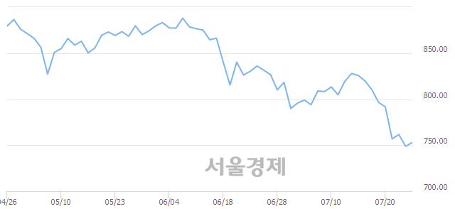 오전 9:30 현재 코스닥은 47:53으로 매수우위, 매도강세 업종은 일반전기전자업(0.67%↑)