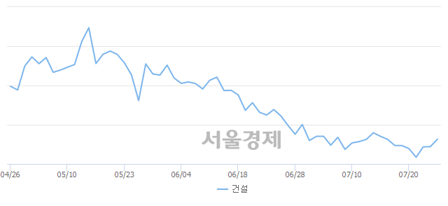 오전 9:30 현재 코스닥은 47:53으로 매수우위, 매도강세 업종은 일반전기전자업(0.67%↑)