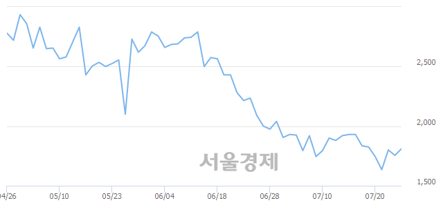 <유>인디에프, 5.41% 오르며 체결강도 강세 지속(161%)