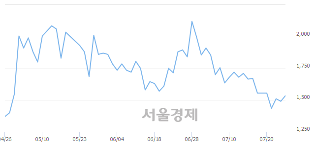 <코>국영지앤엠, 3.02% 오르며 체결강도 강세 지속(121%)