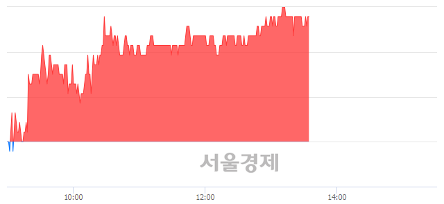 <유>엔케이, 4.80% 오르며 체결강도 강세 지속(135%)