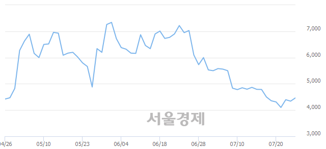 <코>아시아종묘, 매수잔량 351% 급증