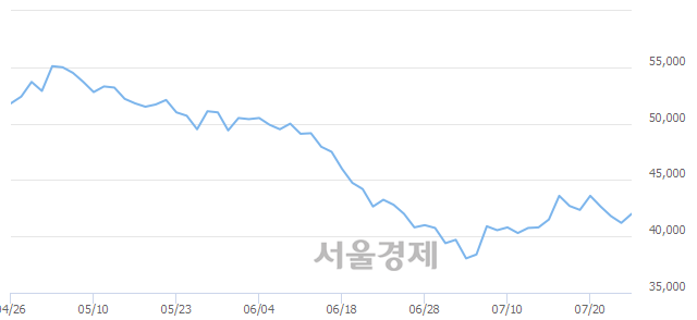 <유>현대위아, 3.16% 오르며 체결강도 강세 지속(127%)