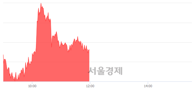 [정오 시황] 코스피 2284.65, 상승세(▲11.62, +0.51%) 지속