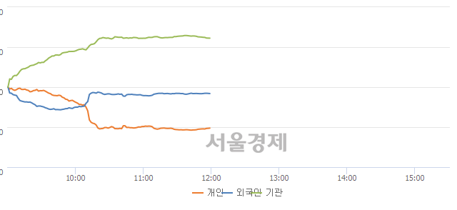 [정오 시황] 코스피 2284.65, 상승세(▲11.62, +0.51%) 지속