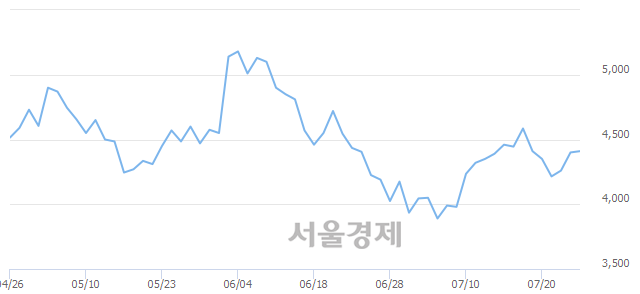 <코>쏠리드, 매수잔량 302% 급증