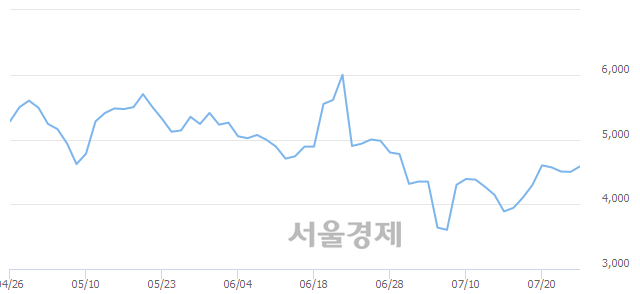 <코>중앙오션, 매도잔량 395% 급증