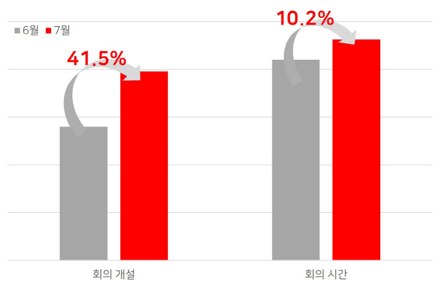 클라우드 기반 웹 화상회의 리모트미팅 사용량 추이./사진제공=알서포트