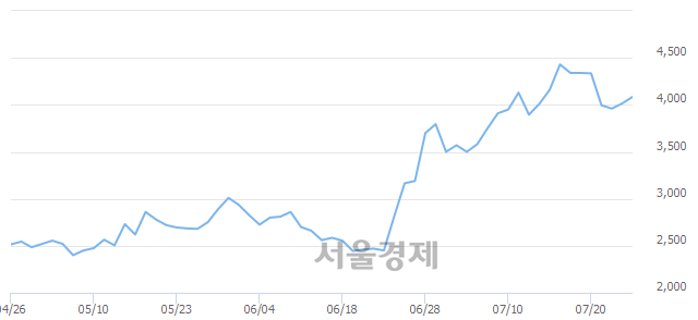 <코>청보산업, 3.36% 오르며 체결강도 강세 지속(123%)