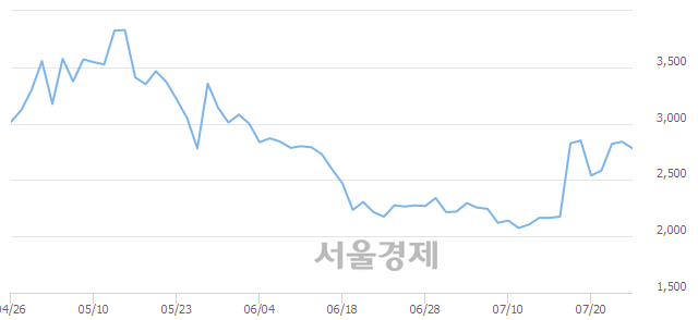 <코>이엑스티, 3.52% 오르며 체결강도 강세로 반전(127%)