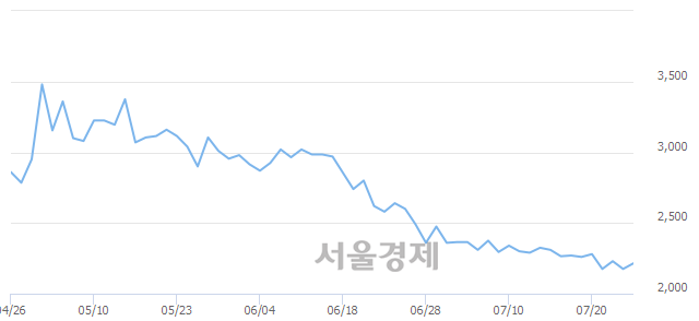 <코>유니슨, 매수잔량 319% 급증