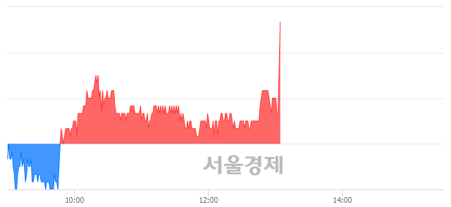 <코>크리스탈, 5.00% 오르며 체결강도 강세 지속(223%)