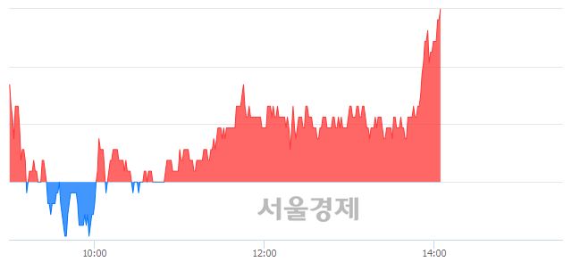 <유>일진머티리얼즈, 3.07% 오르며 체결강도 강세로 반전(100%)