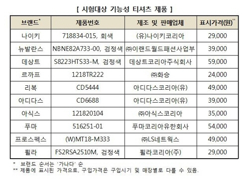 시험대상 기능성 티셔츠 제품/연합뉴스[한국소비자원 제공]