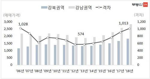 서울 강남,북 권역 아파트값 격차 추이./부동산114제공