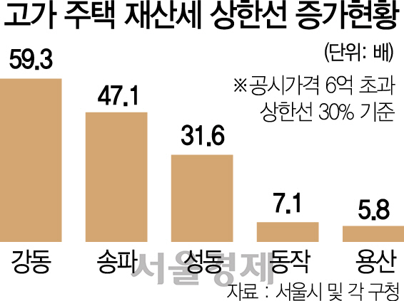 [단독] '재산세 30% 상한 폭탄' 강동 59배·송파 47배 폭증