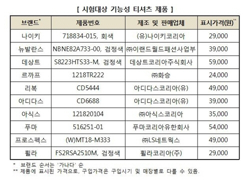 시험대상 기능성 티셔츠 제품 (한국소비자원 제공)