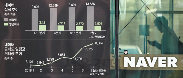 '실적 부진' 네이버, 액면분할 카드 던졌지만 시장은 '시큰둥'